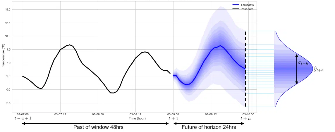 Monitorització de paràmetres industrials
